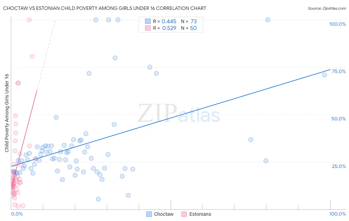 Choctaw vs Estonian Child Poverty Among Girls Under 16