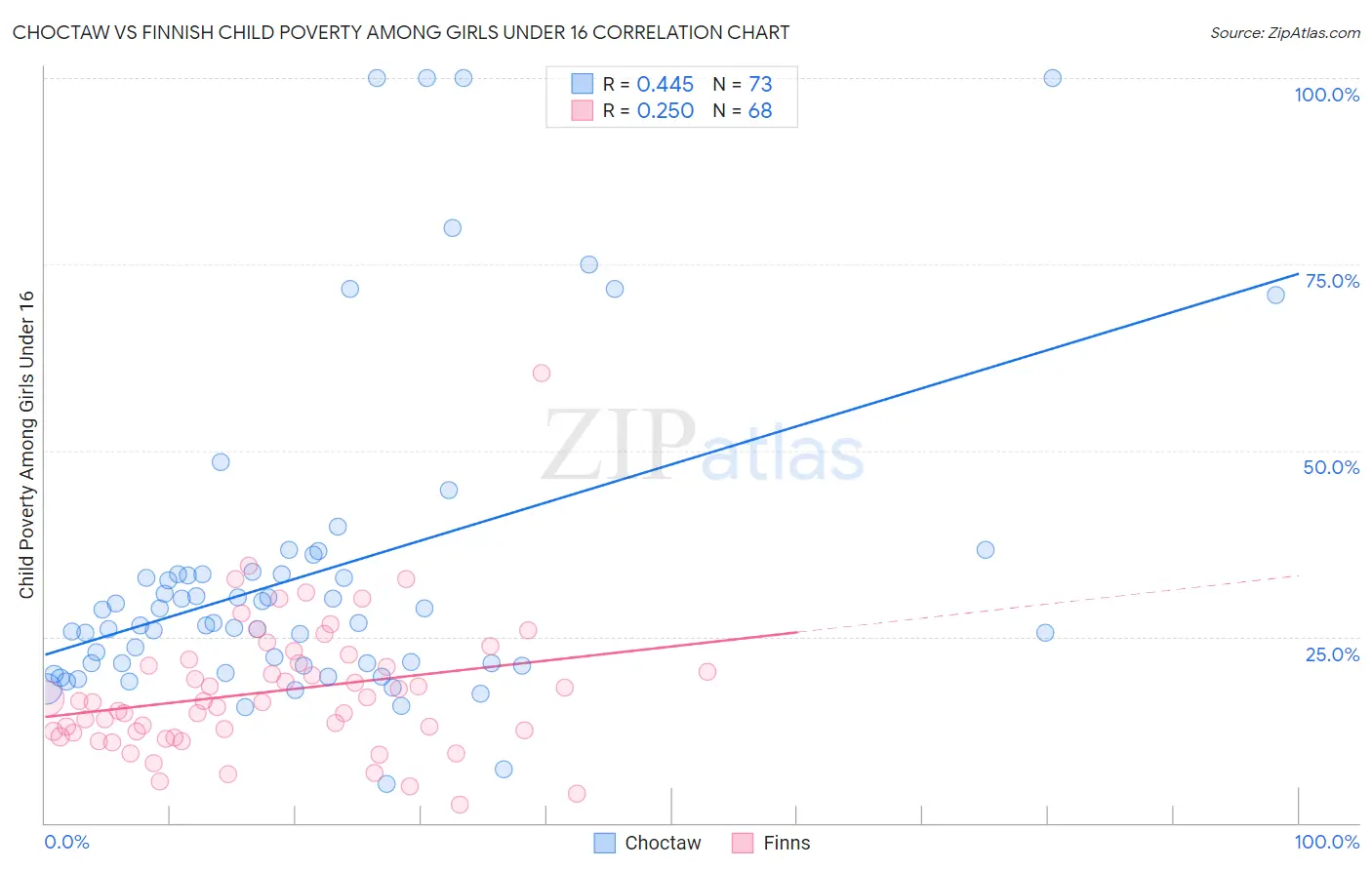 Choctaw vs Finnish Child Poverty Among Girls Under 16