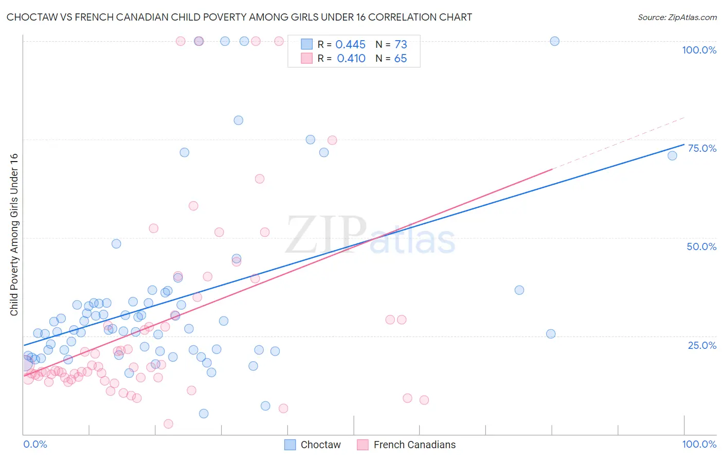 Choctaw vs French Canadian Child Poverty Among Girls Under 16
