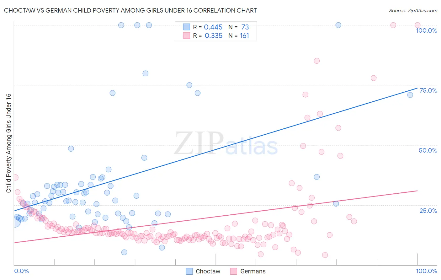 Choctaw vs German Child Poverty Among Girls Under 16