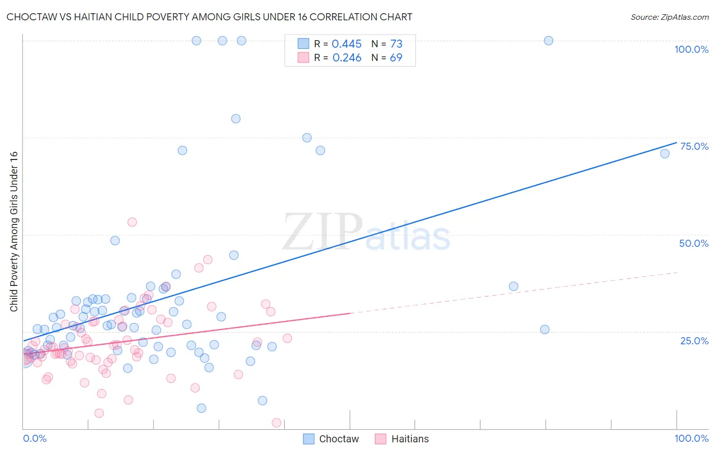 Choctaw vs Haitian Child Poverty Among Girls Under 16