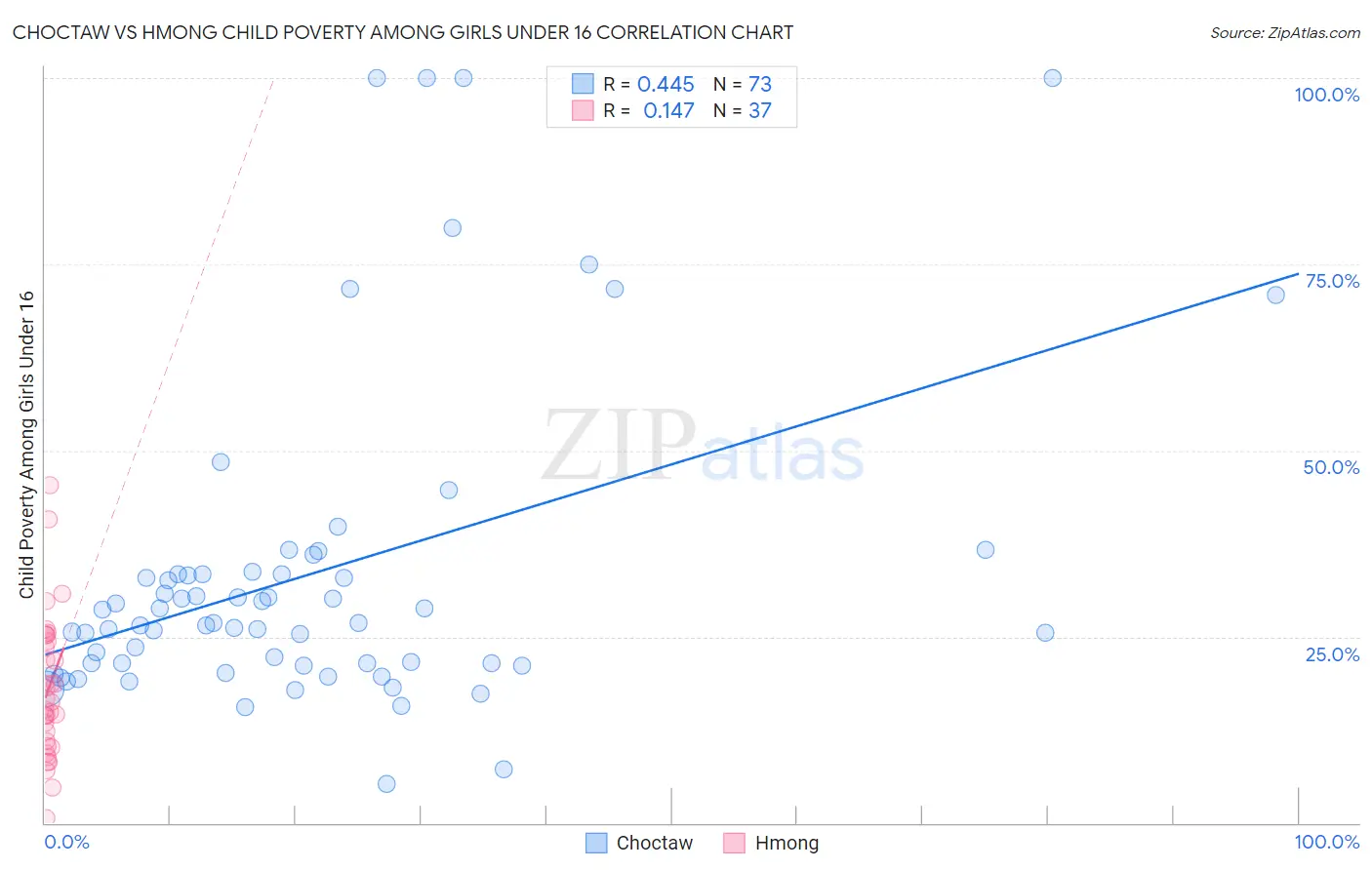 Choctaw vs Hmong Child Poverty Among Girls Under 16
