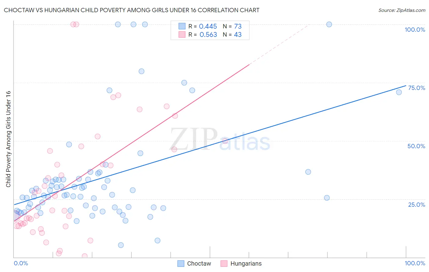 Choctaw vs Hungarian Child Poverty Among Girls Under 16