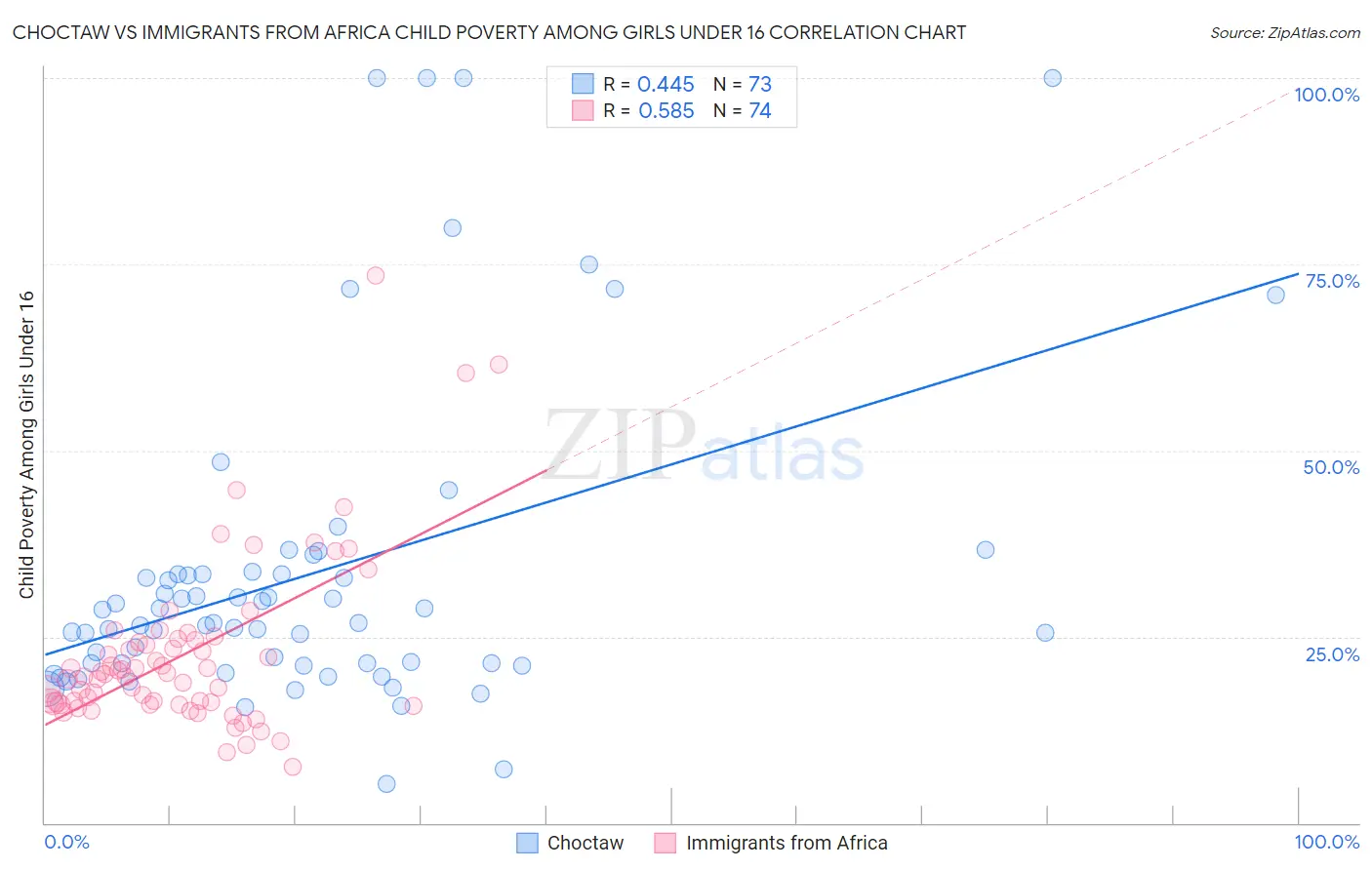 Choctaw vs Immigrants from Africa Child Poverty Among Girls Under 16