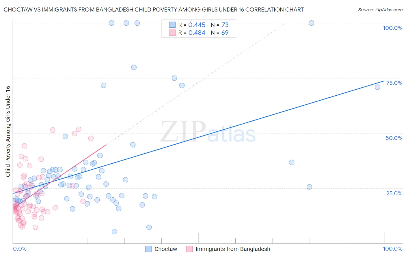 Choctaw vs Immigrants from Bangladesh Child Poverty Among Girls Under 16