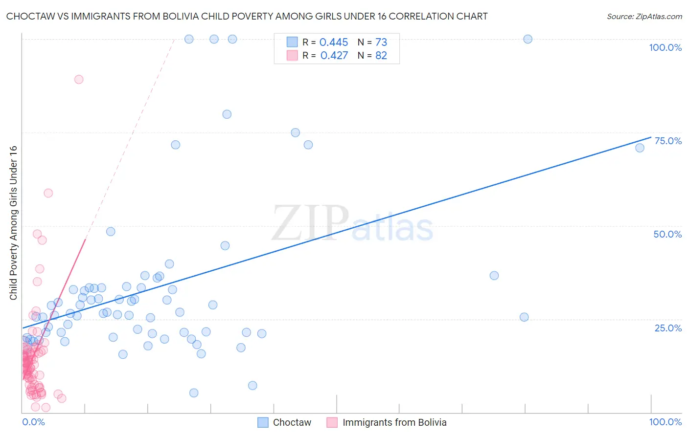 Choctaw vs Immigrants from Bolivia Child Poverty Among Girls Under 16