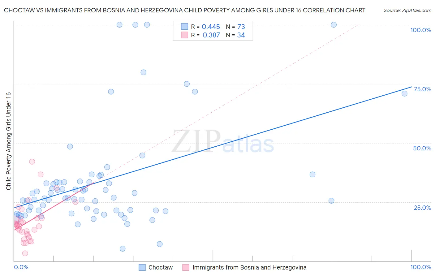 Choctaw vs Immigrants from Bosnia and Herzegovina Child Poverty Among Girls Under 16