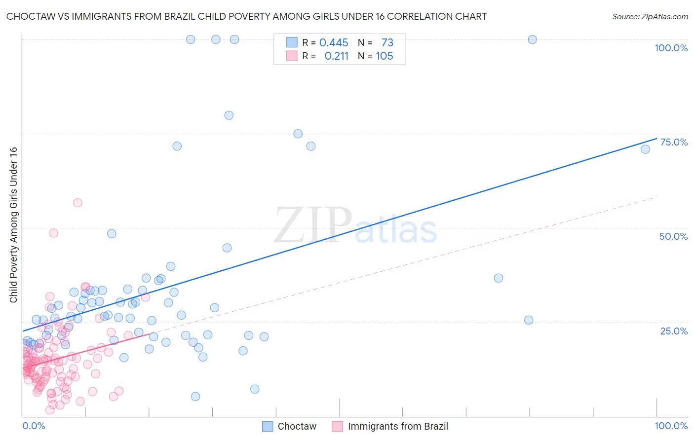 Choctaw vs Immigrants from Brazil Child Poverty Among Girls Under 16