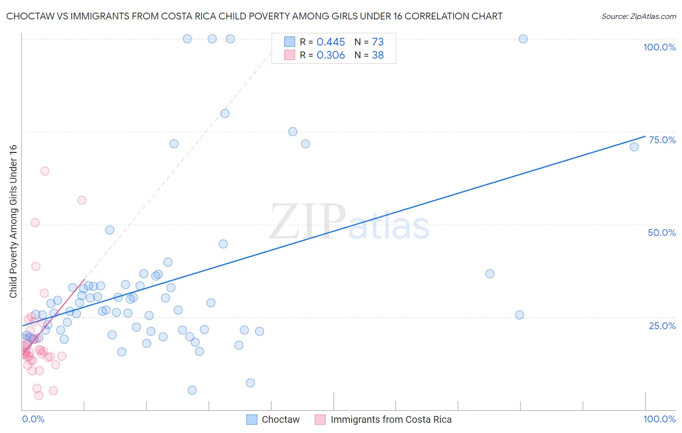 Choctaw vs Immigrants from Costa Rica Child Poverty Among Girls Under 16