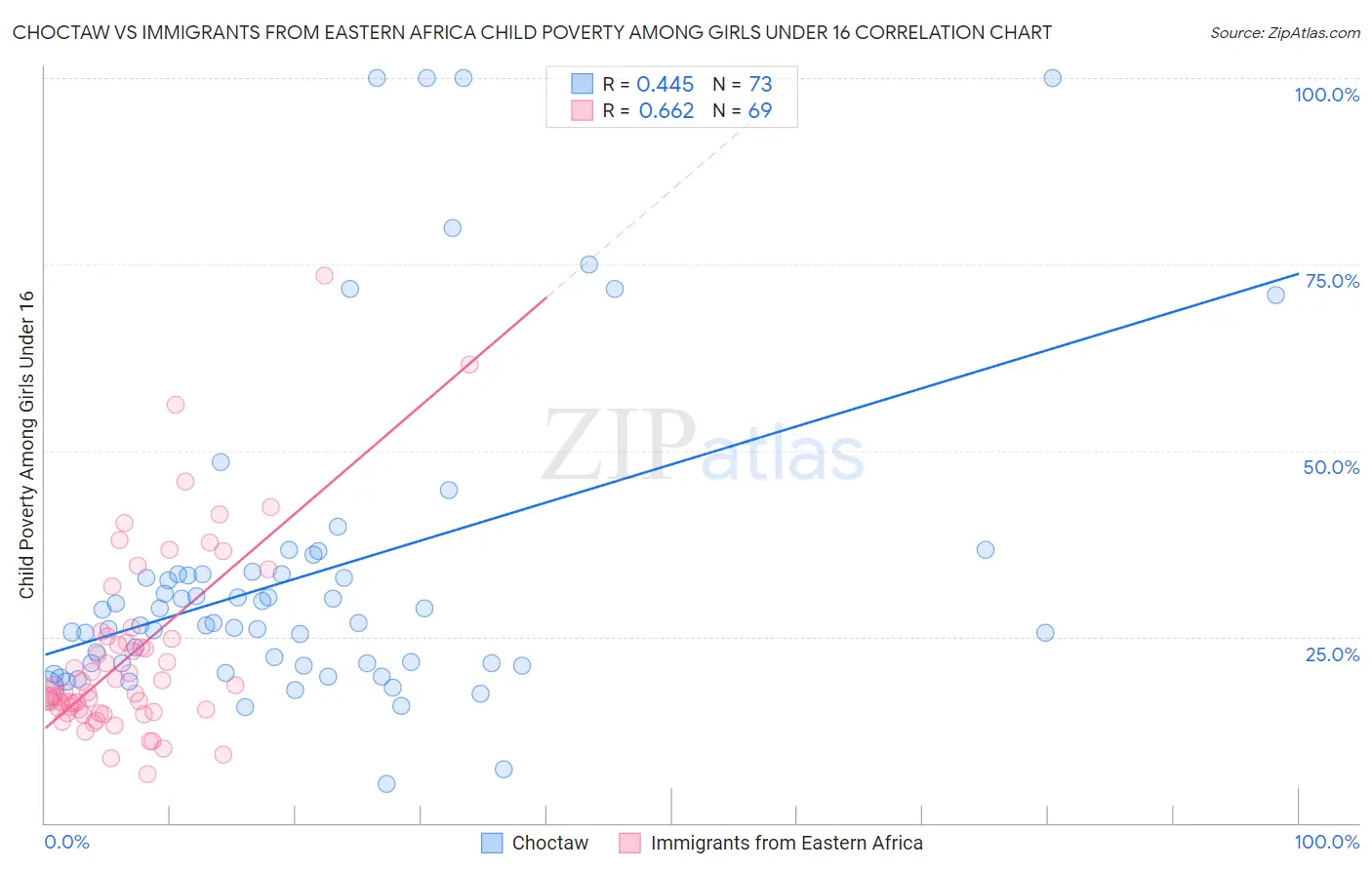 Choctaw vs Immigrants from Eastern Africa Child Poverty Among Girls Under 16