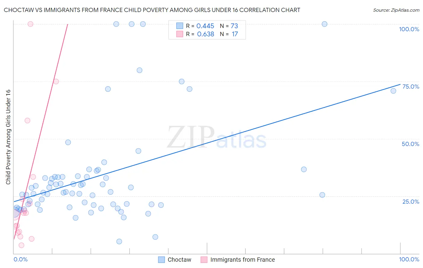 Choctaw vs Immigrants from France Child Poverty Among Girls Under 16
