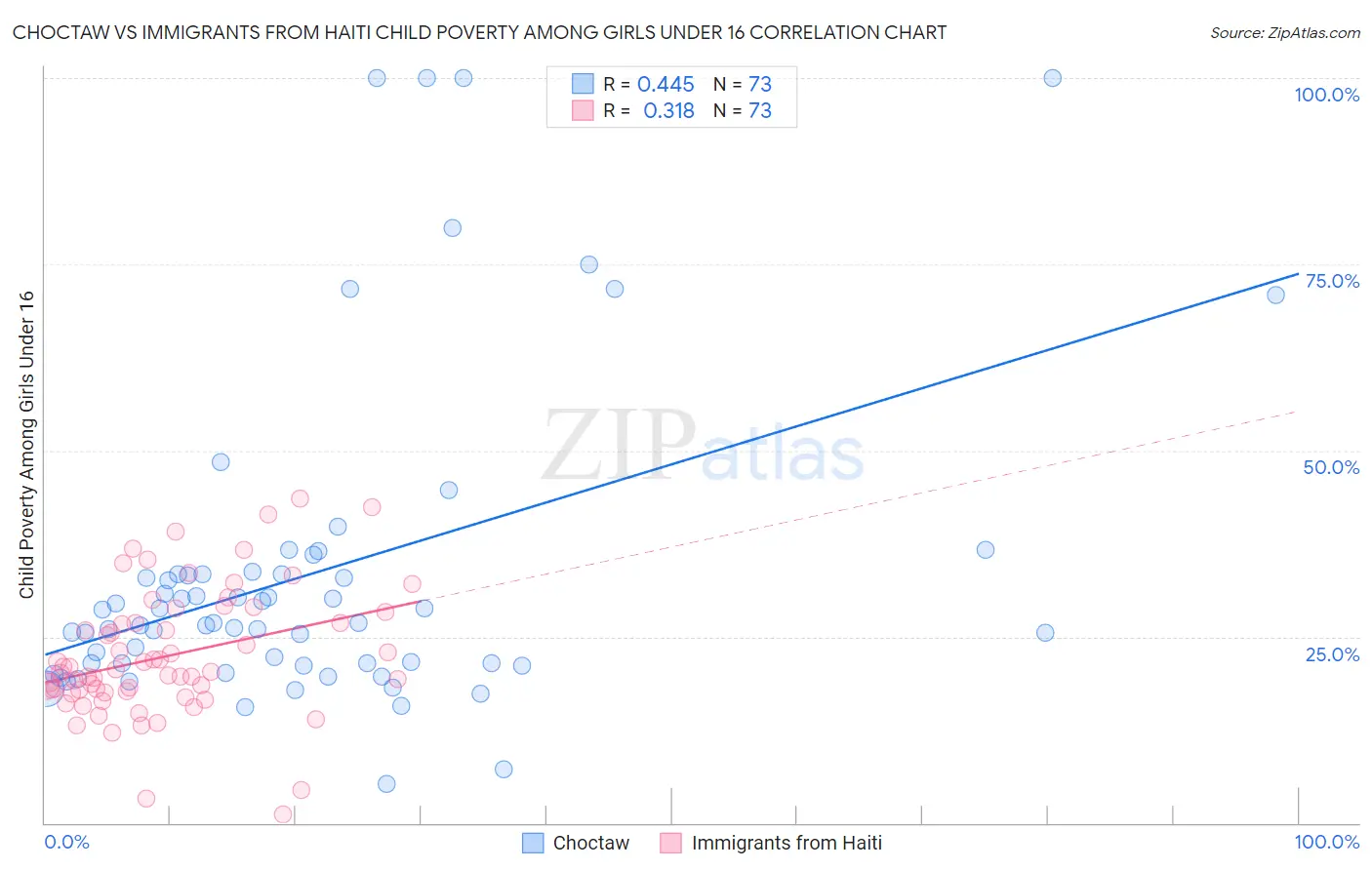 Choctaw vs Immigrants from Haiti Child Poverty Among Girls Under 16