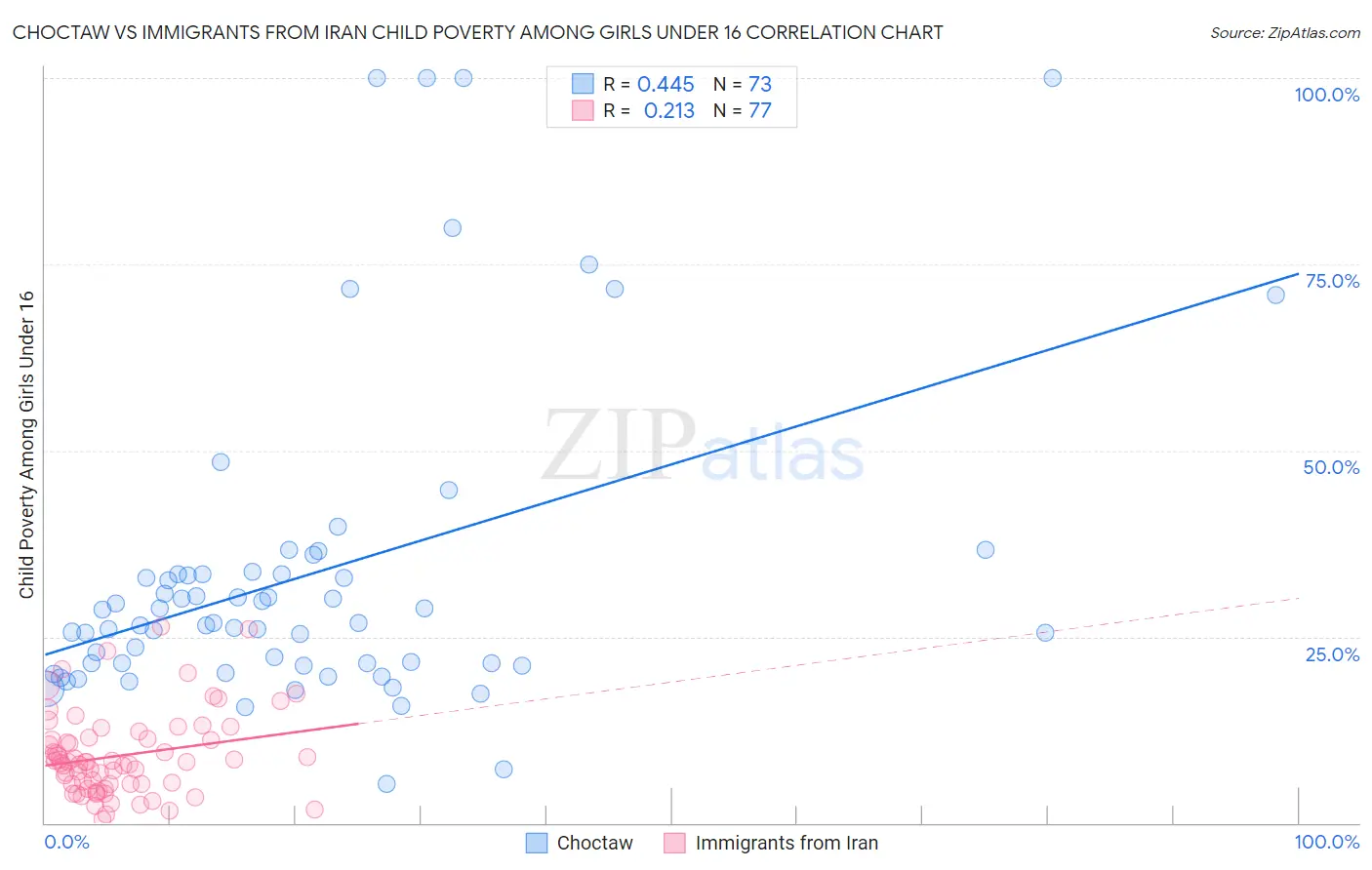 Choctaw vs Immigrants from Iran Child Poverty Among Girls Under 16
