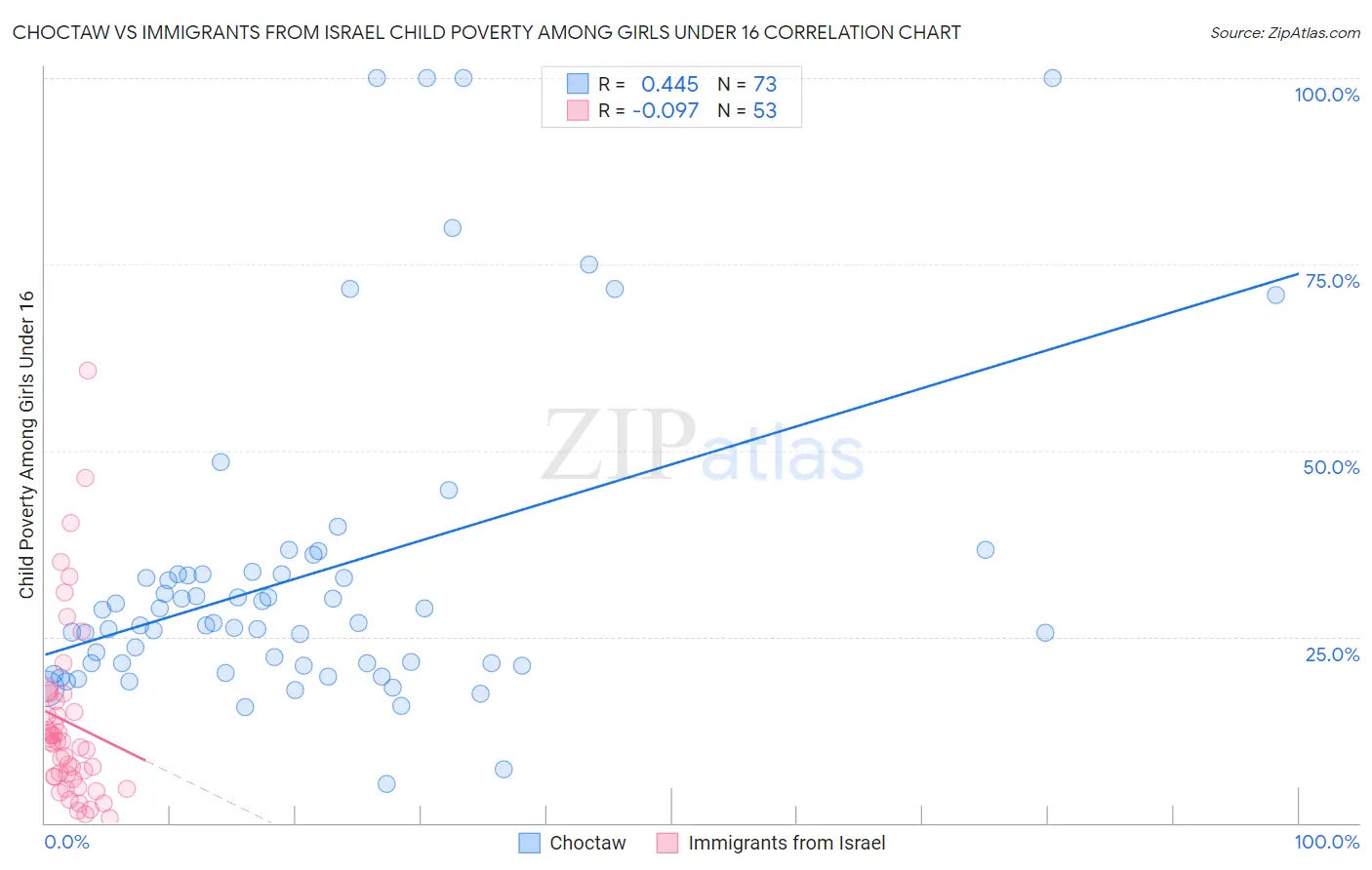 Choctaw vs Immigrants from Israel Child Poverty Among Girls Under 16