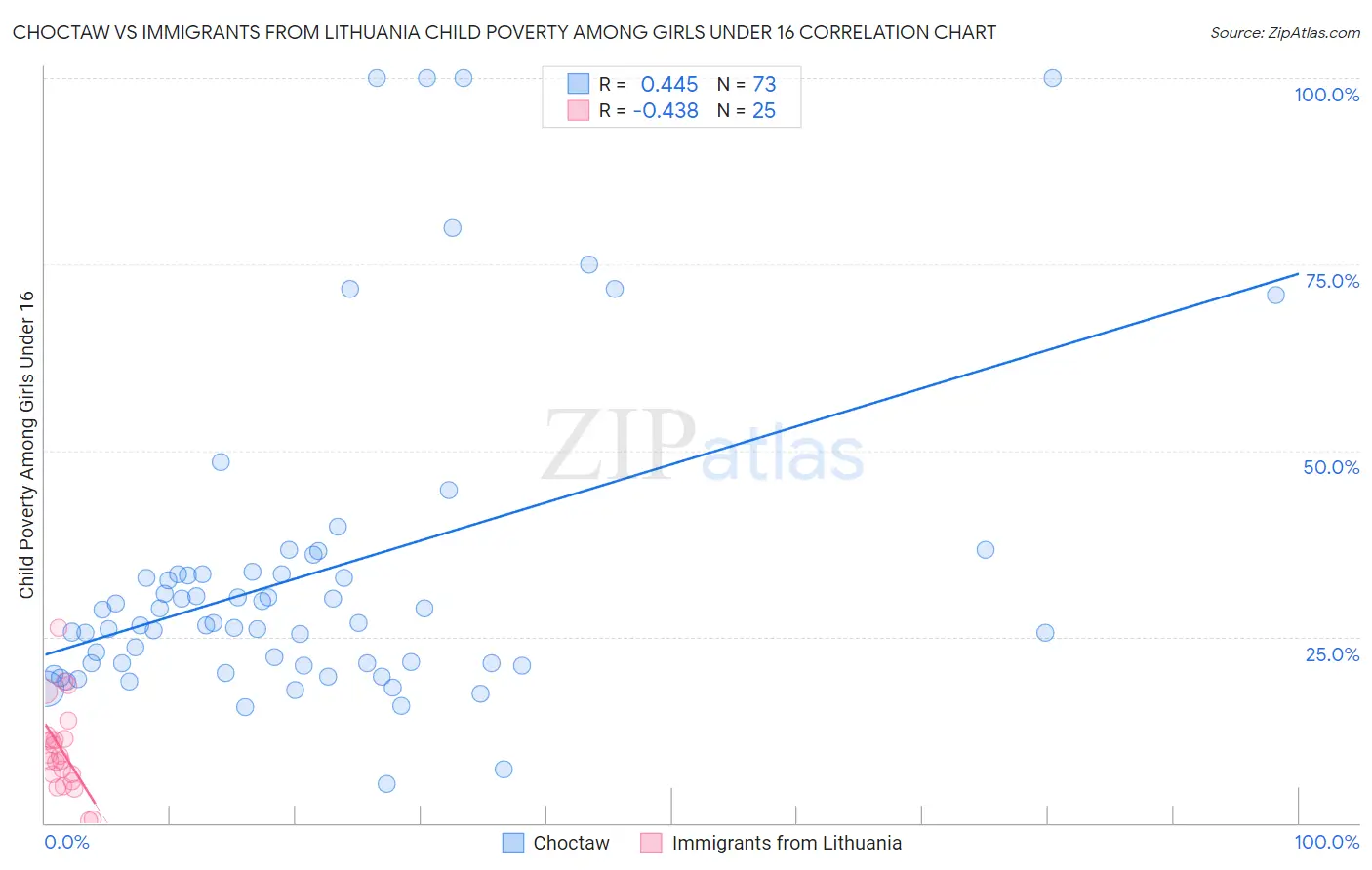 Choctaw vs Immigrants from Lithuania Child Poverty Among Girls Under 16