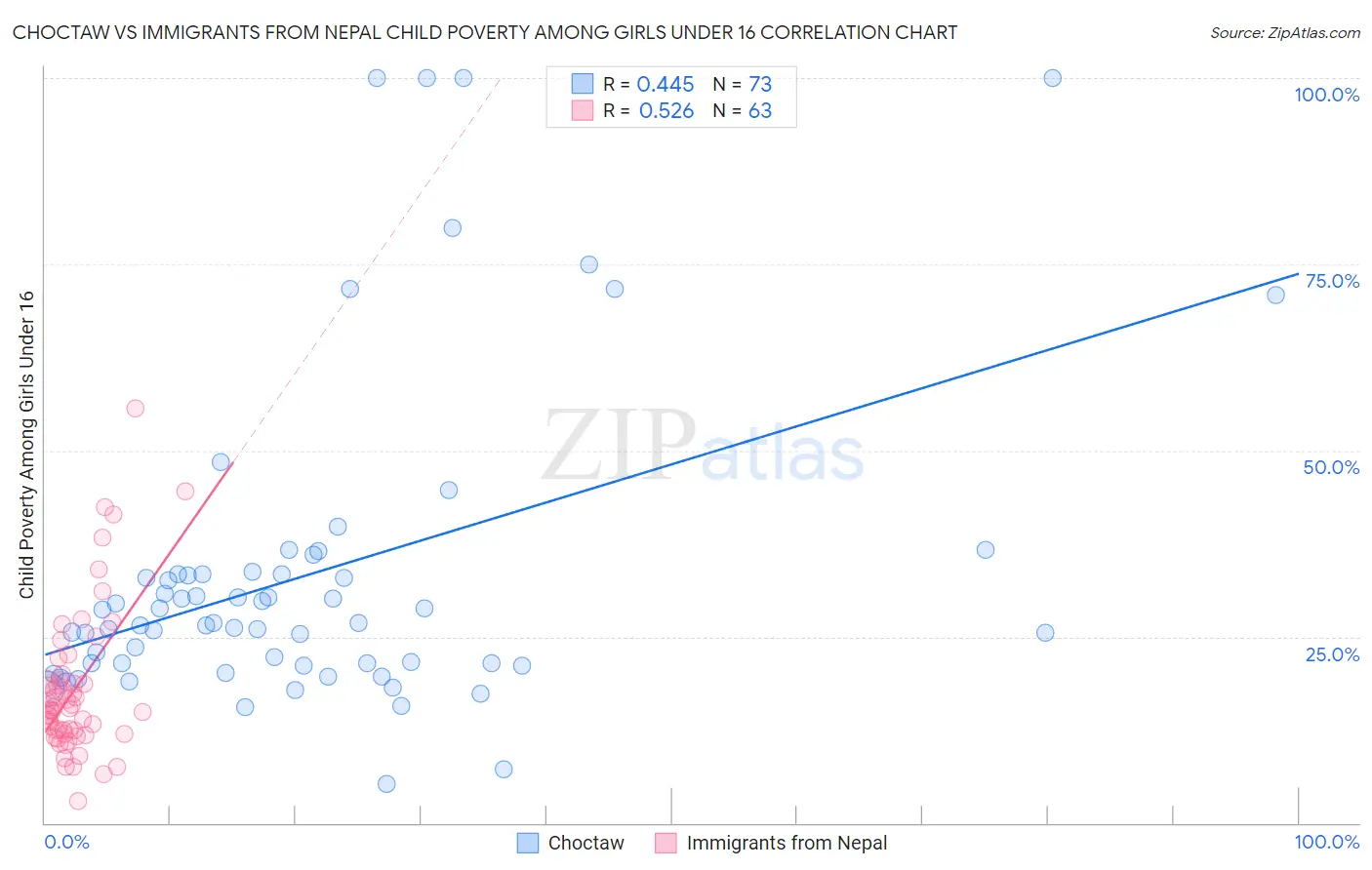 Choctaw vs Immigrants from Nepal Child Poverty Among Girls Under 16