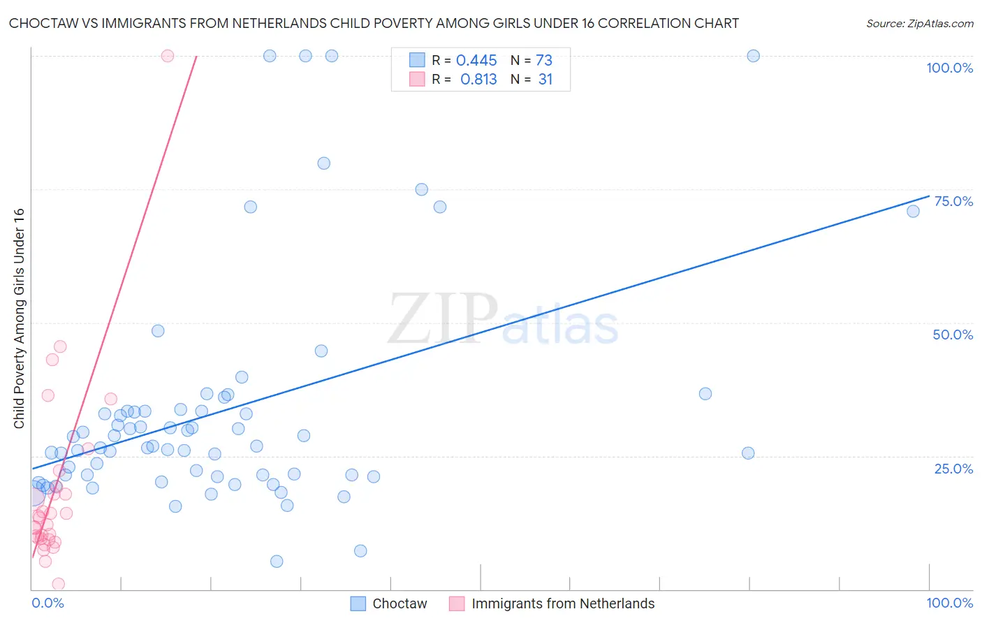 Choctaw vs Immigrants from Netherlands Child Poverty Among Girls Under 16