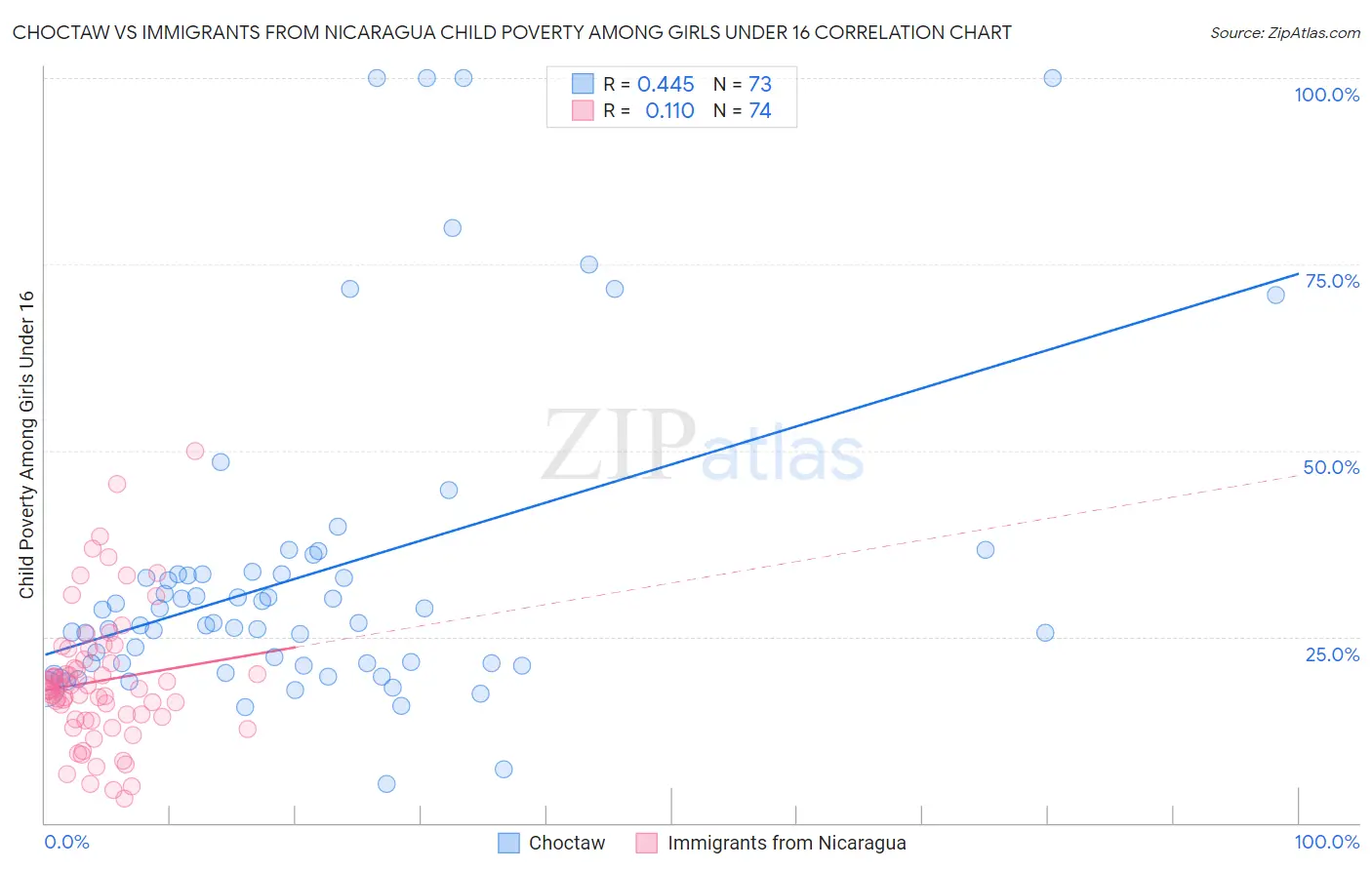 Choctaw vs Immigrants from Nicaragua Child Poverty Among Girls Under 16