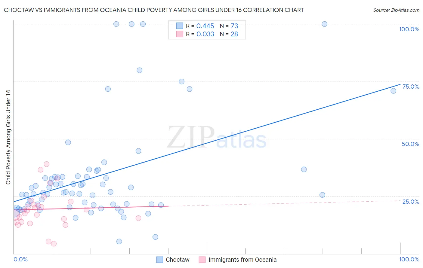 Choctaw vs Immigrants from Oceania Child Poverty Among Girls Under 16