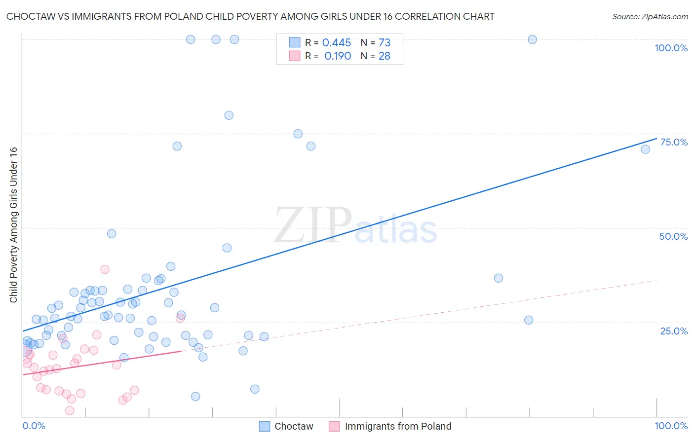 Choctaw vs Immigrants from Poland Child Poverty Among Girls Under 16