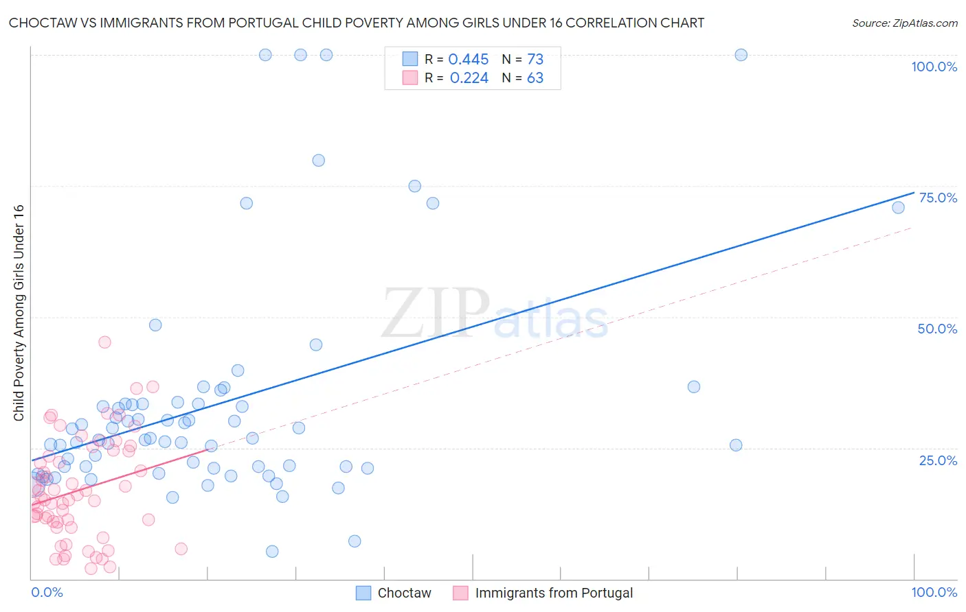 Choctaw vs Immigrants from Portugal Child Poverty Among Girls Under 16
