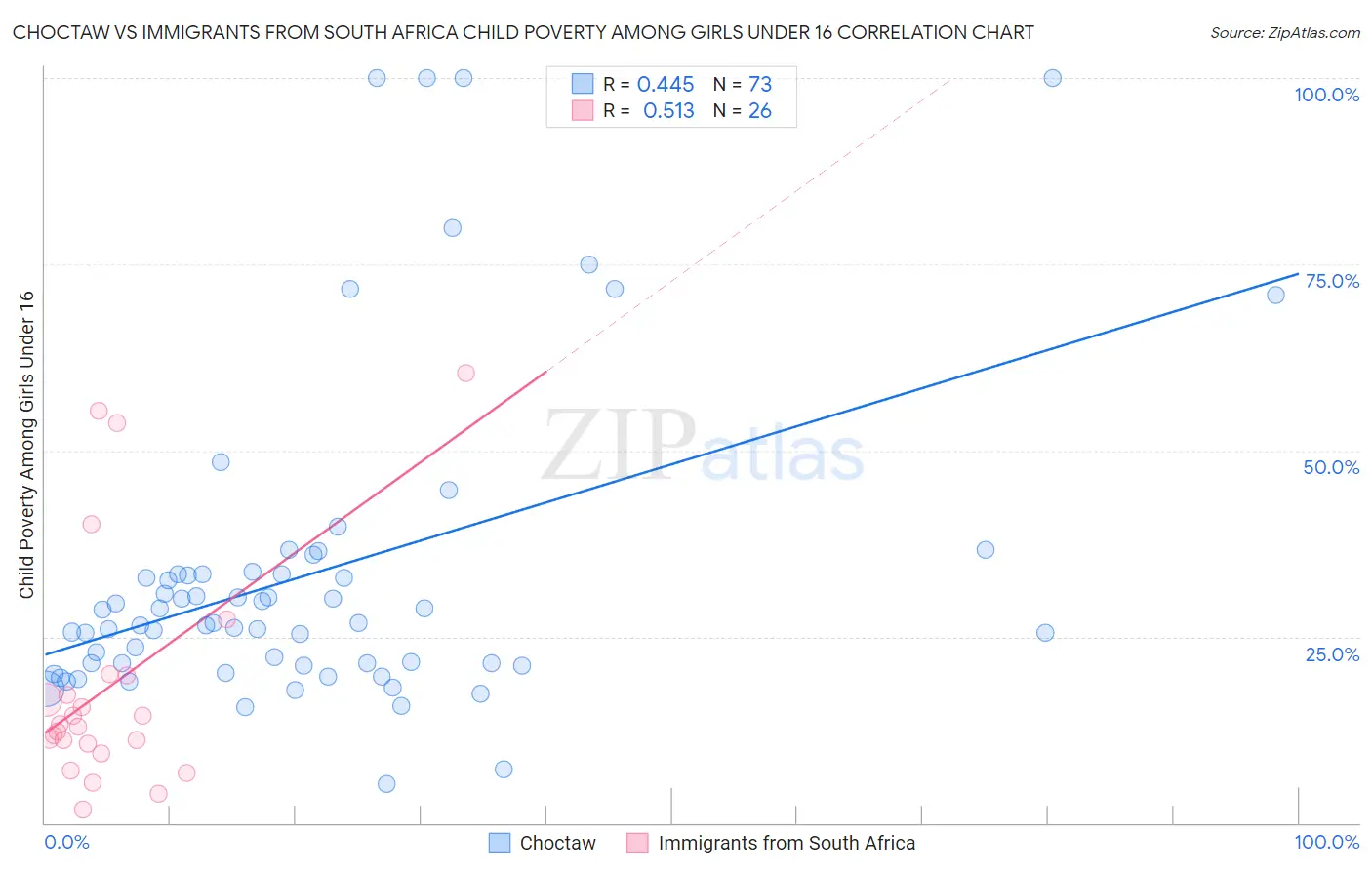 Choctaw vs Immigrants from South Africa Child Poverty Among Girls Under 16