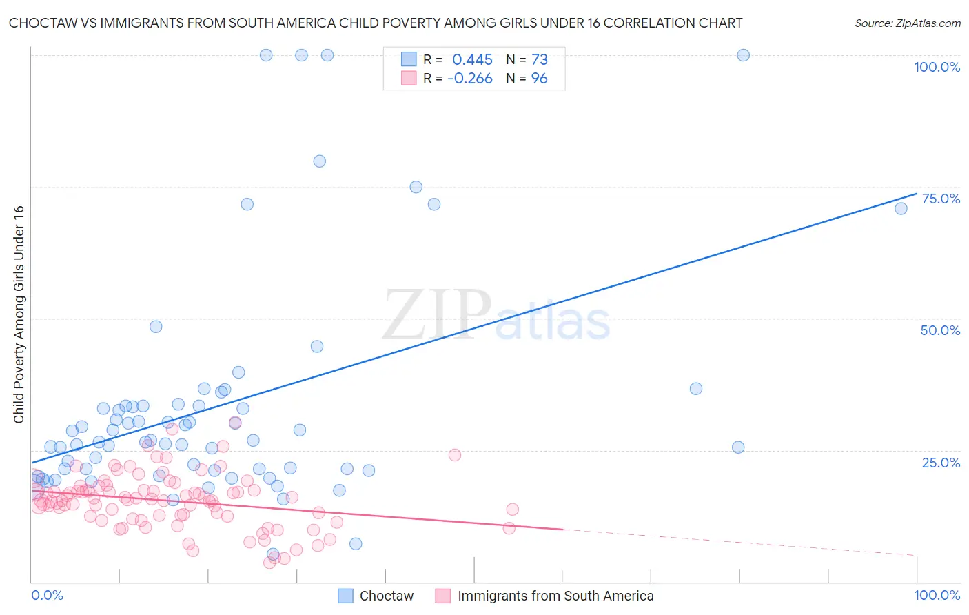 Choctaw vs Immigrants from South America Child Poverty Among Girls Under 16