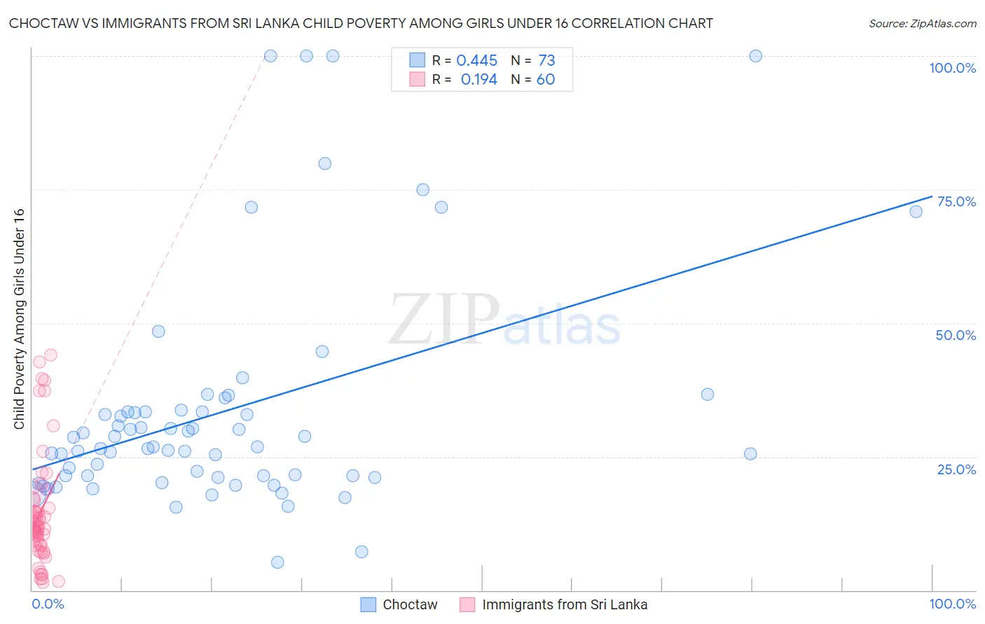 Choctaw vs Immigrants from Sri Lanka Child Poverty Among Girls Under 16