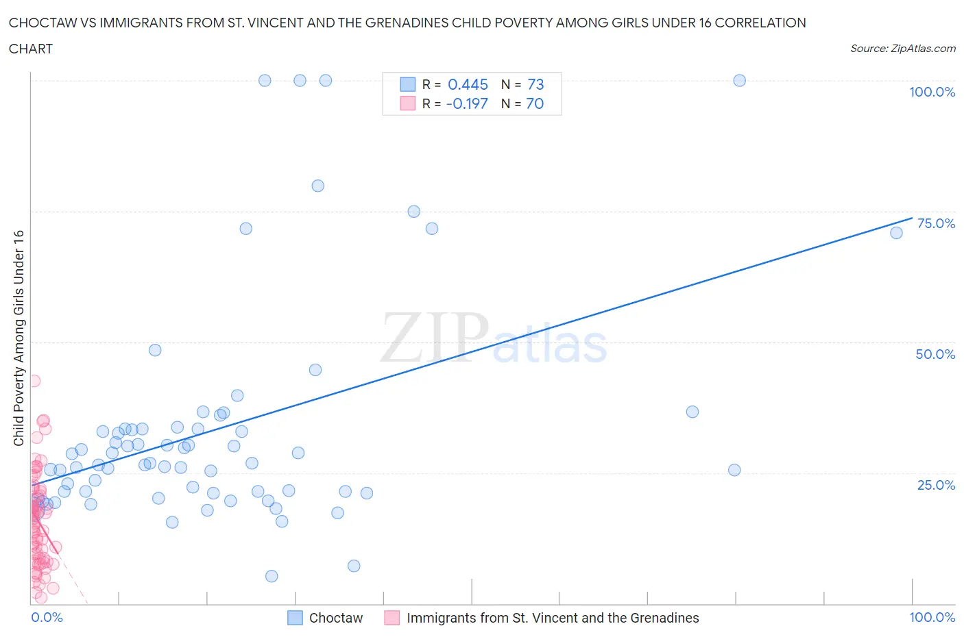 Choctaw vs Immigrants from St. Vincent and the Grenadines Child Poverty Among Girls Under 16