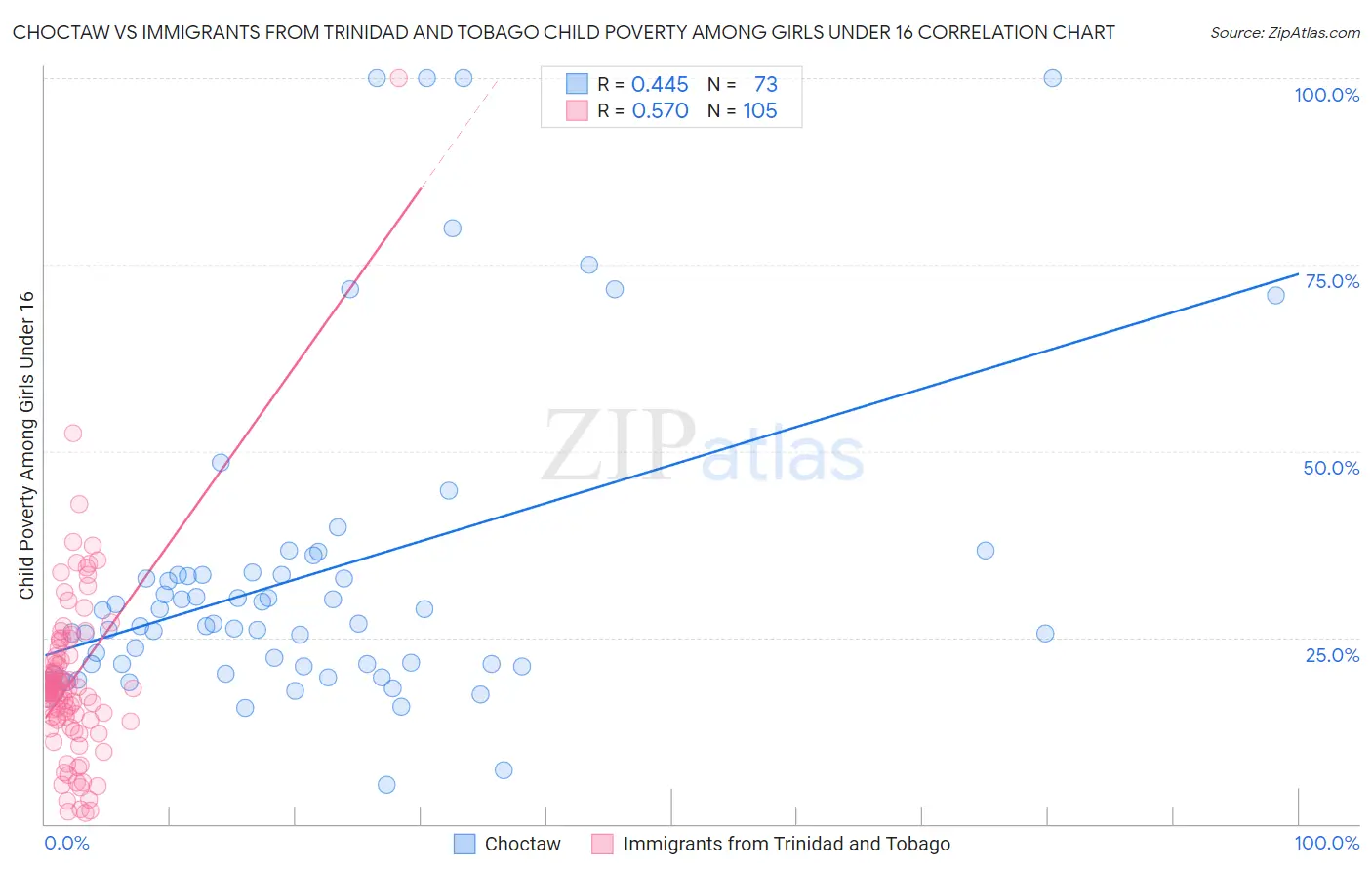 Choctaw vs Immigrants from Trinidad and Tobago Child Poverty Among Girls Under 16