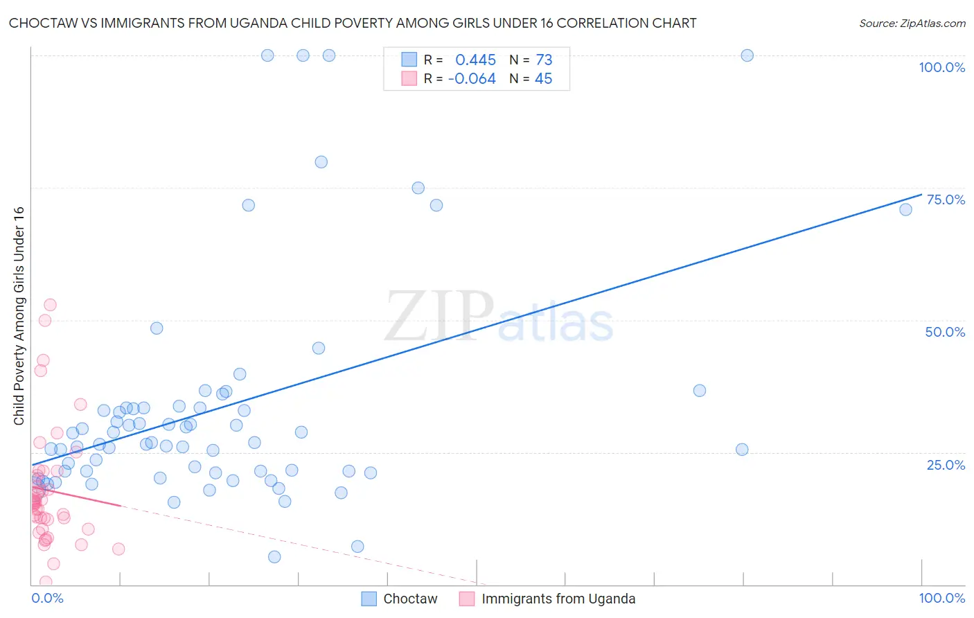 Choctaw vs Immigrants from Uganda Child Poverty Among Girls Under 16