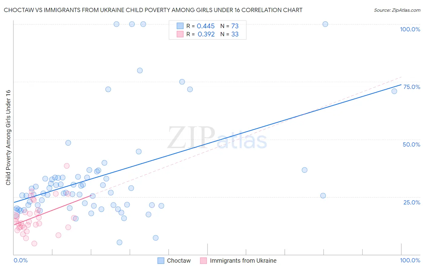 Choctaw vs Immigrants from Ukraine Child Poverty Among Girls Under 16