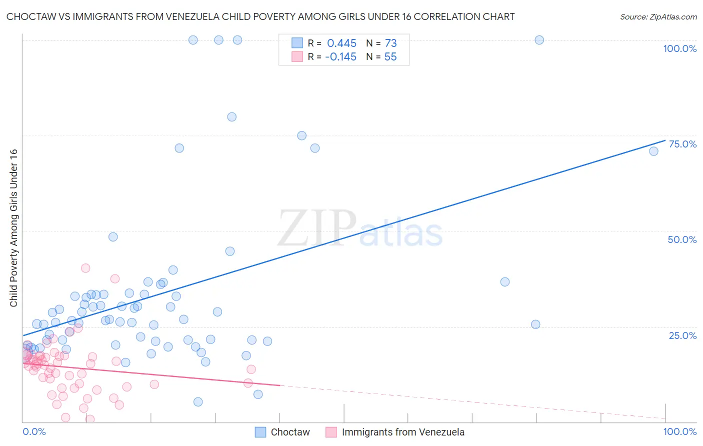 Choctaw vs Immigrants from Venezuela Child Poverty Among Girls Under 16