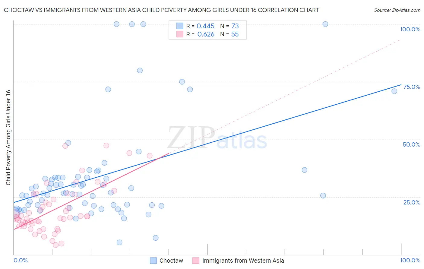 Choctaw vs Immigrants from Western Asia Child Poverty Among Girls Under 16