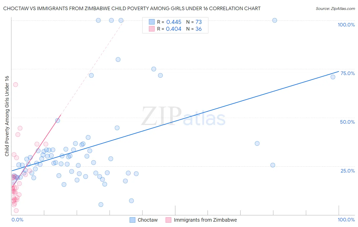 Choctaw vs Immigrants from Zimbabwe Child Poverty Among Girls Under 16