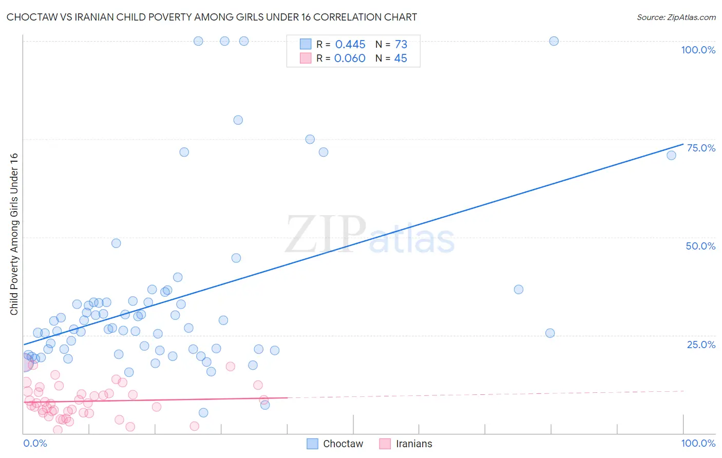 Choctaw vs Iranian Child Poverty Among Girls Under 16