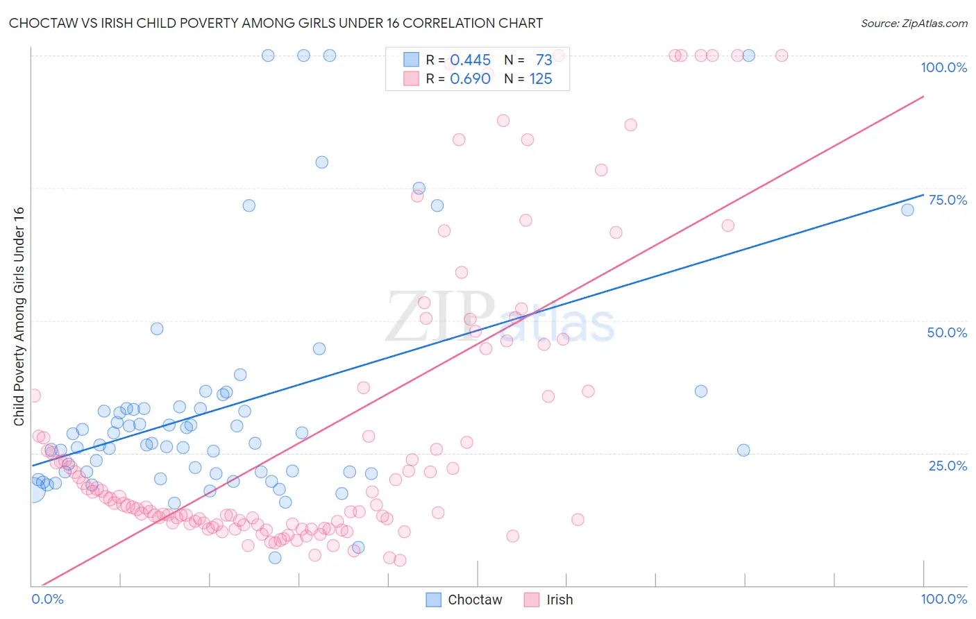 Choctaw vs Irish Child Poverty Among Girls Under 16