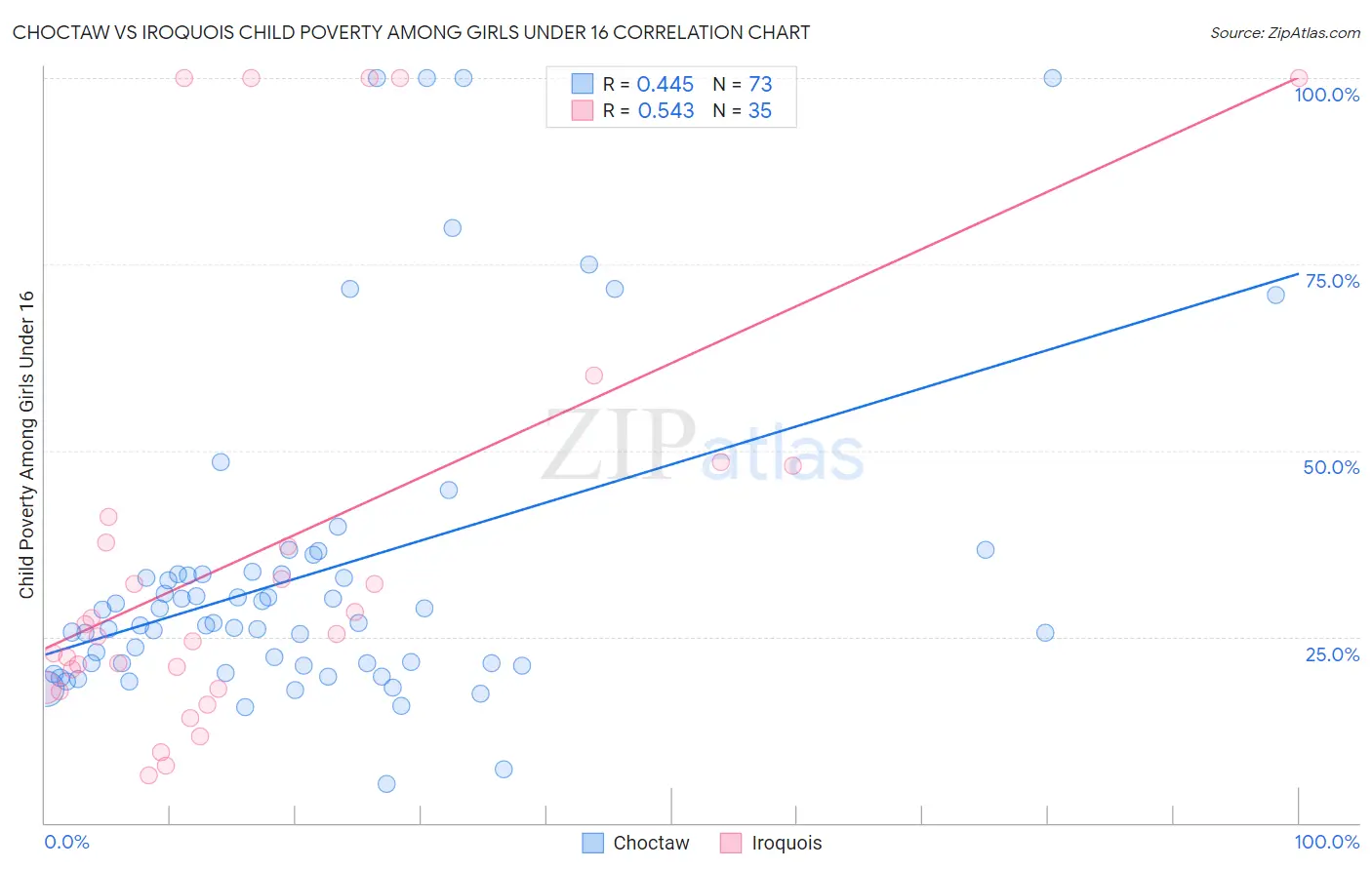 Choctaw vs Iroquois Child Poverty Among Girls Under 16