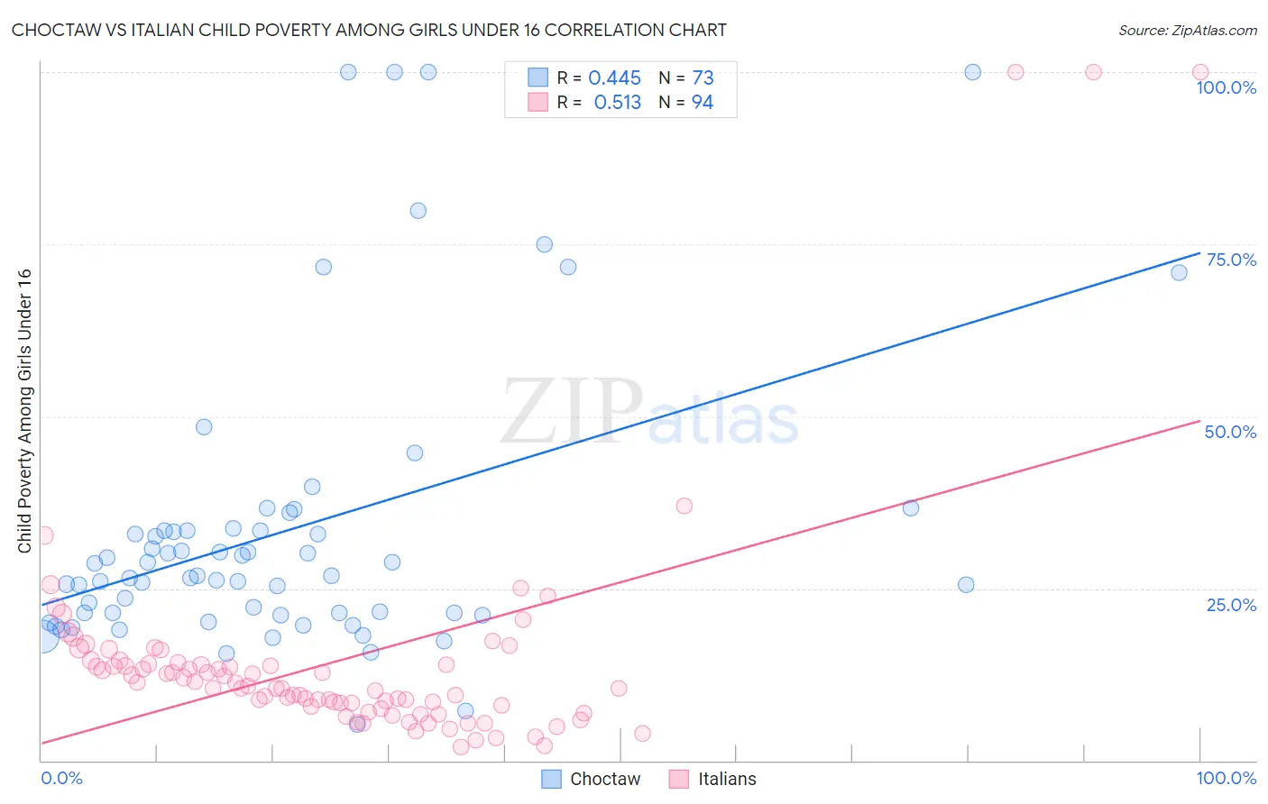 Choctaw vs Italian Child Poverty Among Girls Under 16