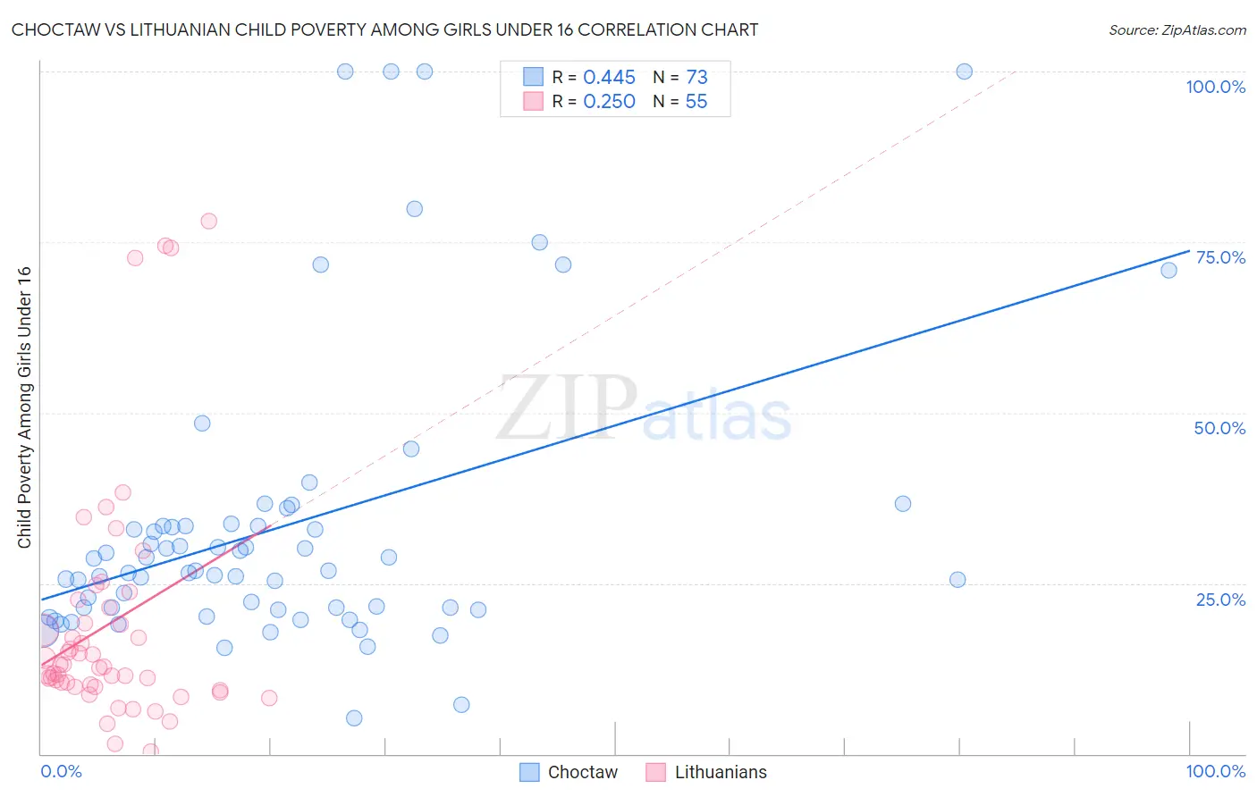 Choctaw vs Lithuanian Child Poverty Among Girls Under 16
