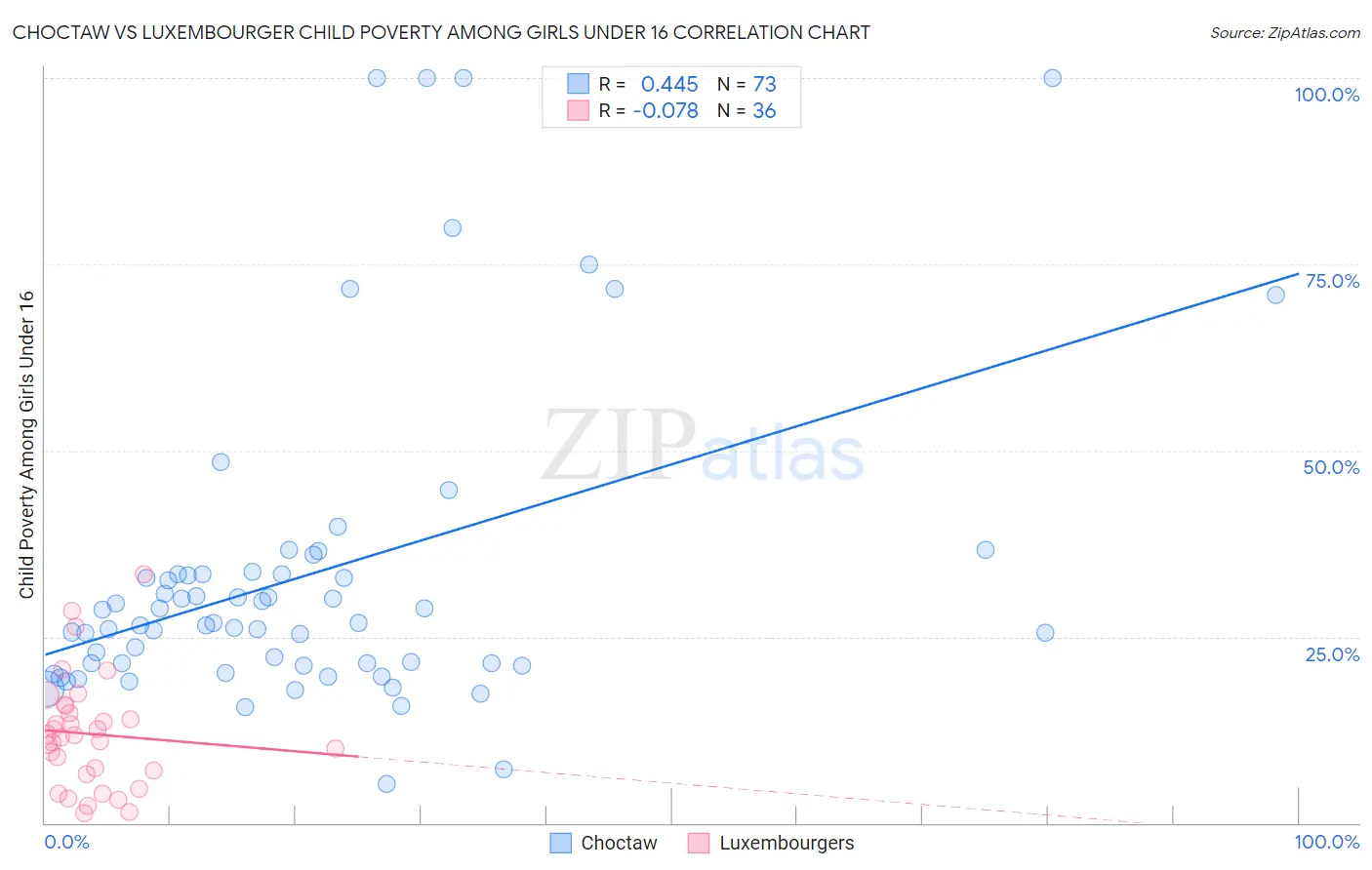 Choctaw vs Luxembourger Child Poverty Among Girls Under 16