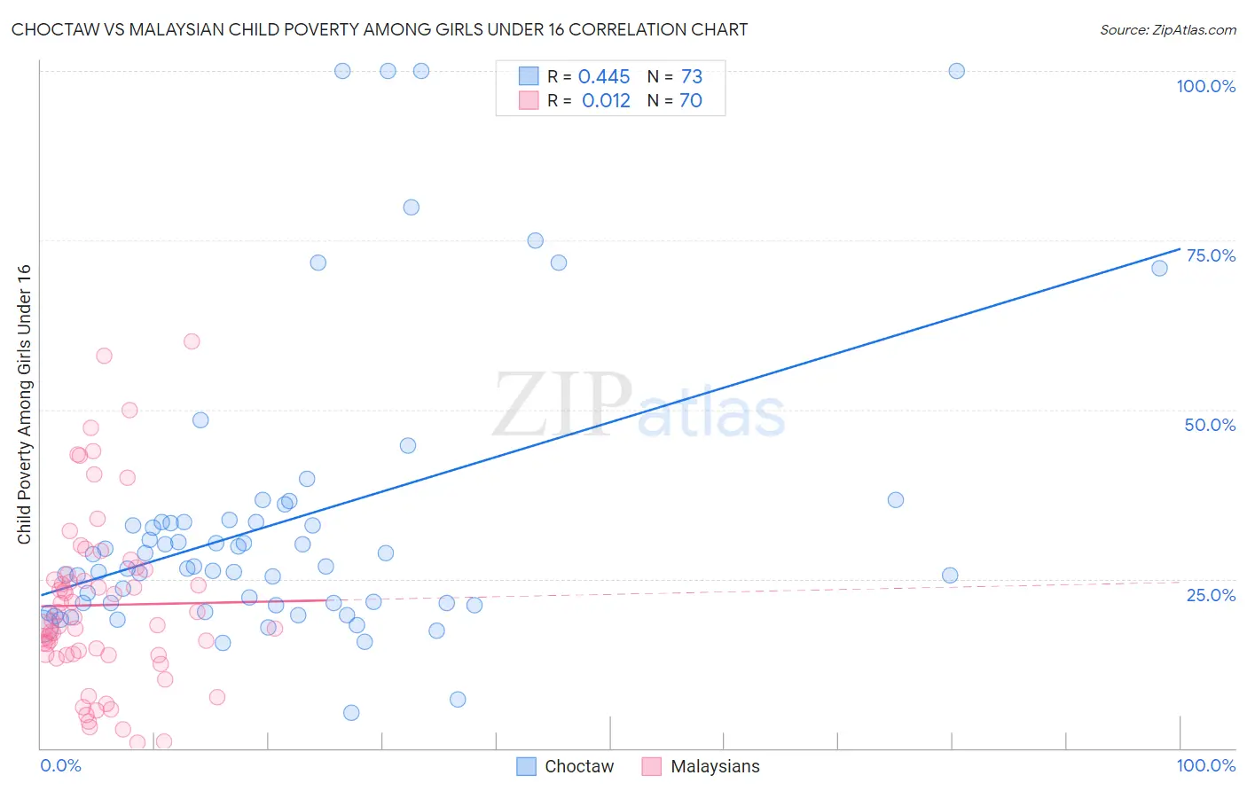 Choctaw vs Malaysian Child Poverty Among Girls Under 16