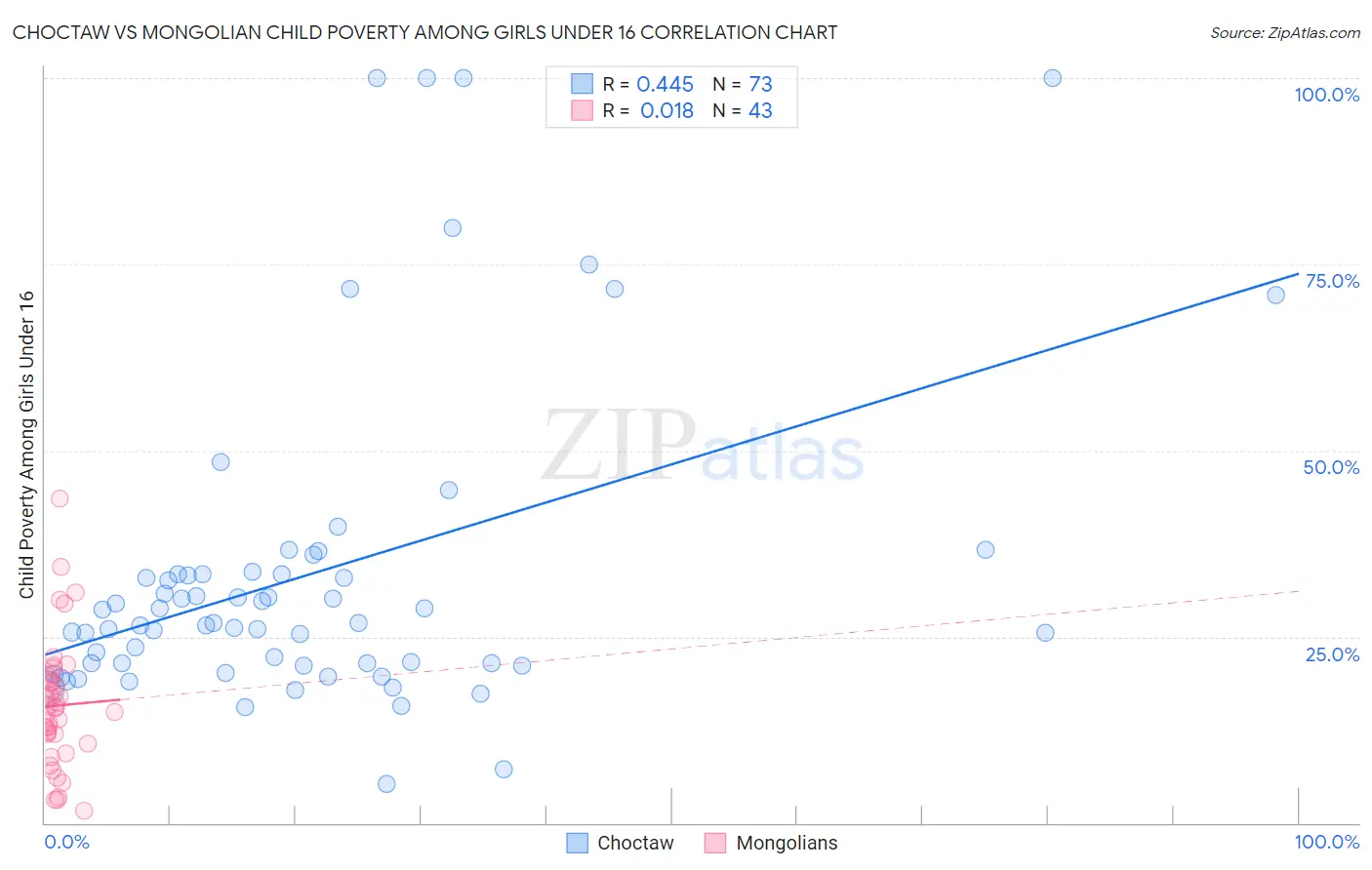 Choctaw vs Mongolian Child Poverty Among Girls Under 16
