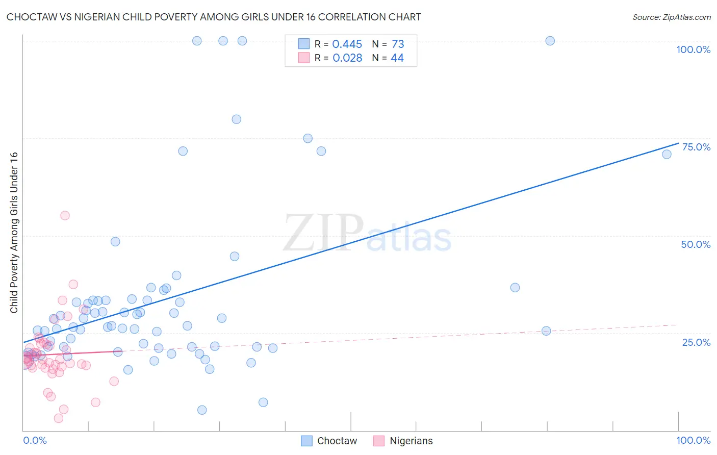 Choctaw vs Nigerian Child Poverty Among Girls Under 16