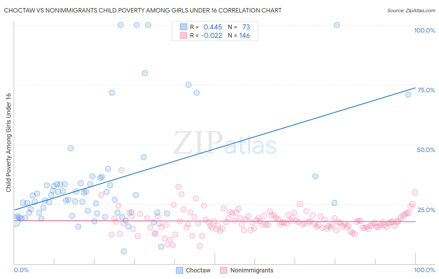 Choctaw vs Nonimmigrants Child Poverty Among Girls Under 16