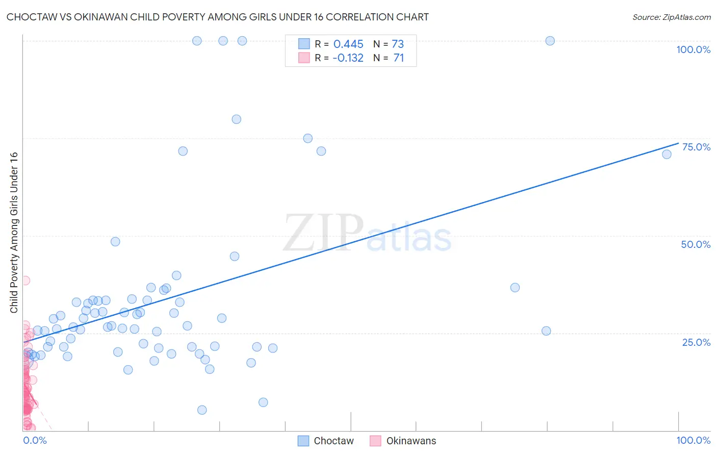 Choctaw vs Okinawan Child Poverty Among Girls Under 16