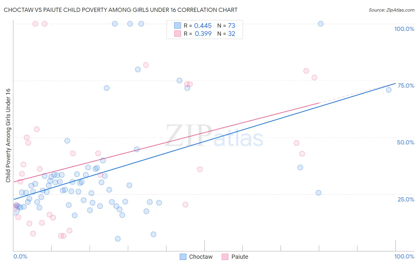 Choctaw vs Paiute Child Poverty Among Girls Under 16