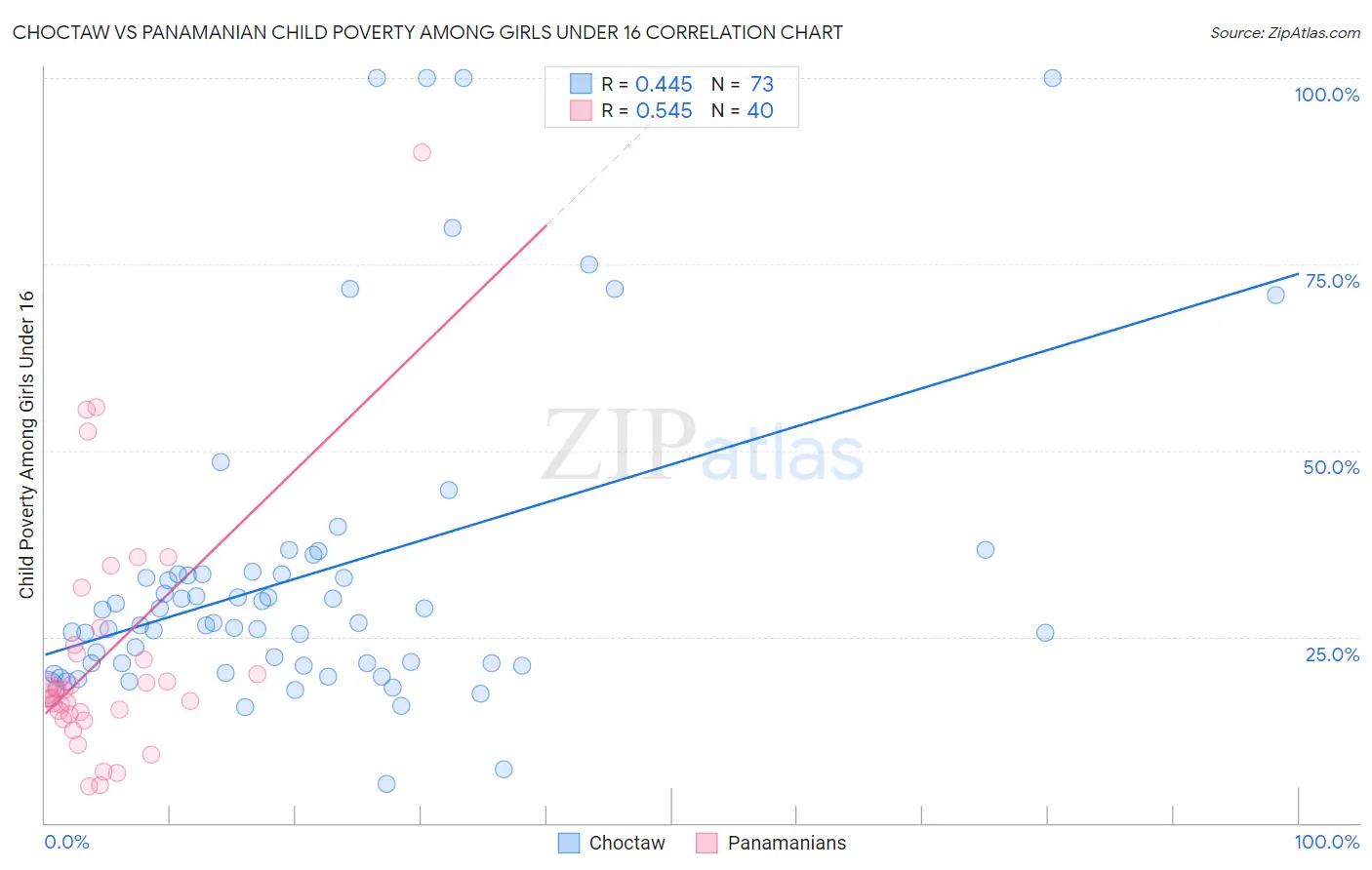 Choctaw vs Panamanian Child Poverty Among Girls Under 16