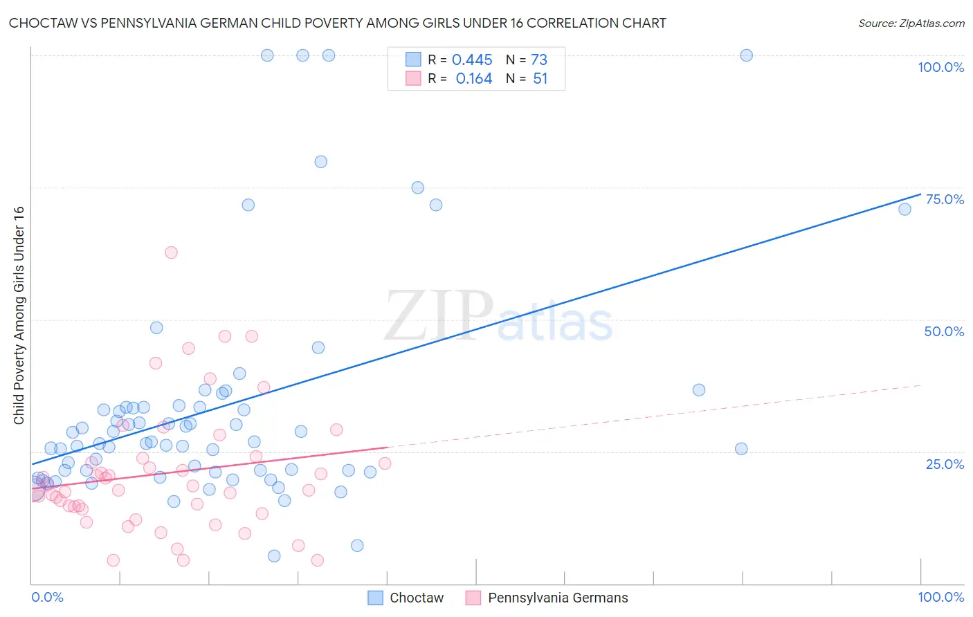 Choctaw vs Pennsylvania German Child Poverty Among Girls Under 16