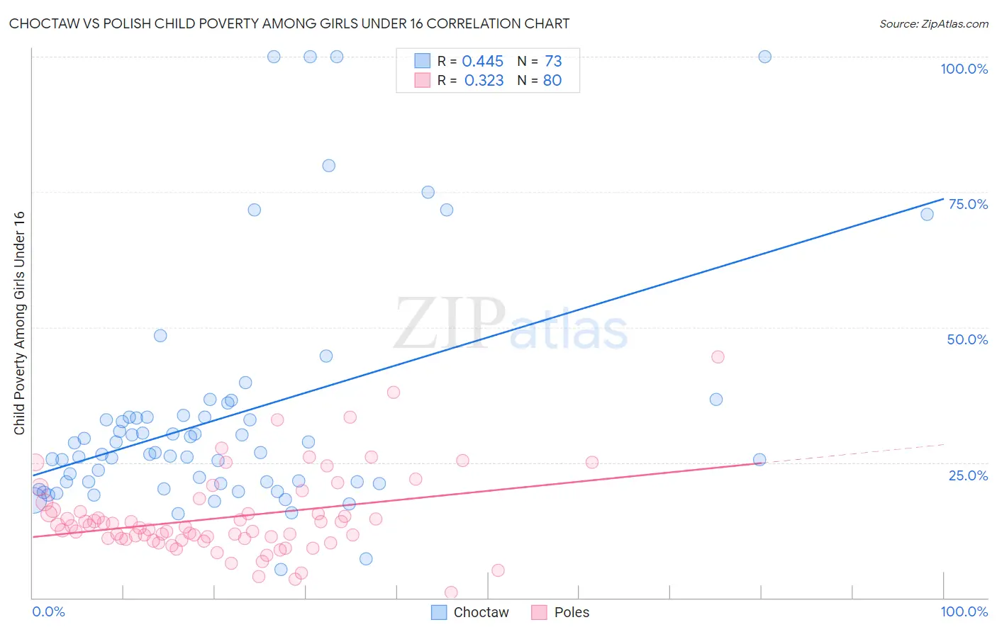 Choctaw vs Polish Child Poverty Among Girls Under 16